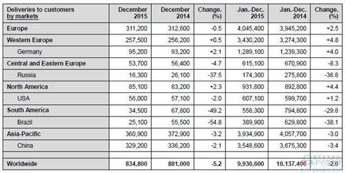 大众汽车2015年中国销量桂冠拱手通用 全球败给丰田