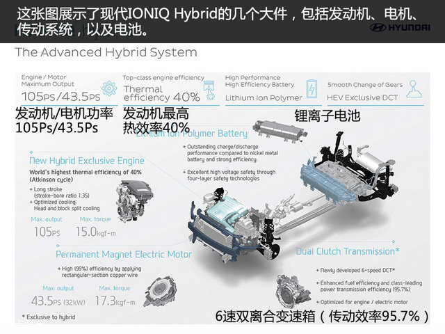 简析现代IONIQ Hybrid