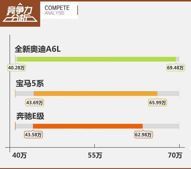 全新奥迪A6L竞争力分析 后起之秀