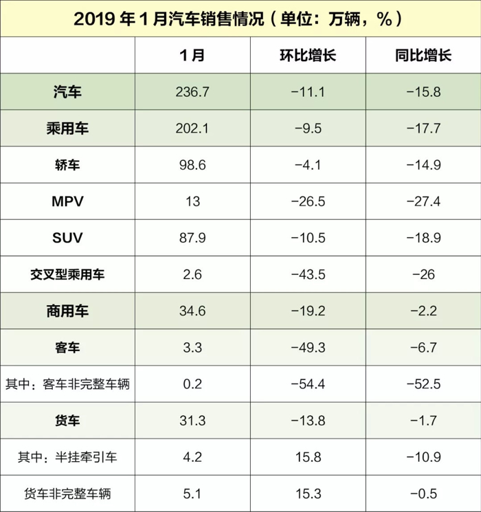 自主品牌，销量，1月销量下滑,中汽协，1月开门红纯属误会