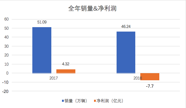 财报，销量，江淮汽车，江淮汽车2018年财报