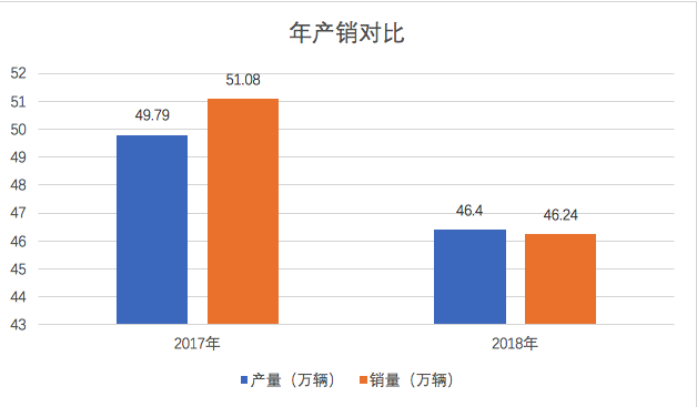 财报，销量，江淮汽车，江淮汽车2018年财报