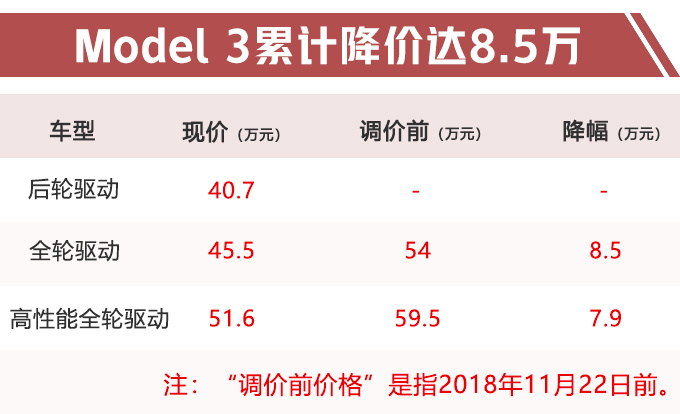 特斯拉，model 3降价