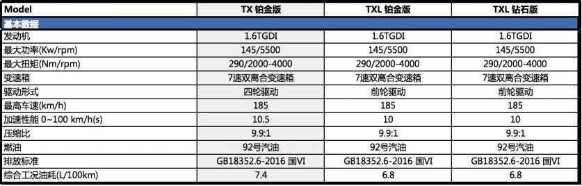 地表最强1.6T来了？我们先看看配置表压压惊