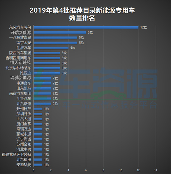 电池，新能源专用车,第4批新能源汽车推荐目录