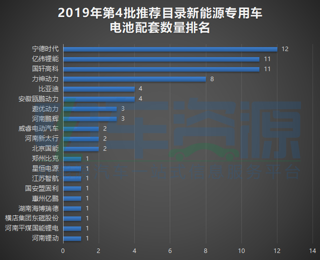 电池，新能源专用车,第4批新能源汽车推荐目录