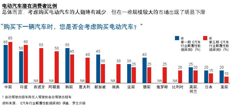 电动汽车，自动驾驶，自动驾驶出租车,电动汽车