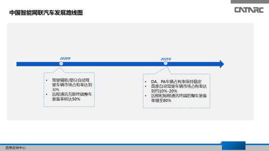 自动驾驶，自动驾驶规划,自动驾驶商用化时间表