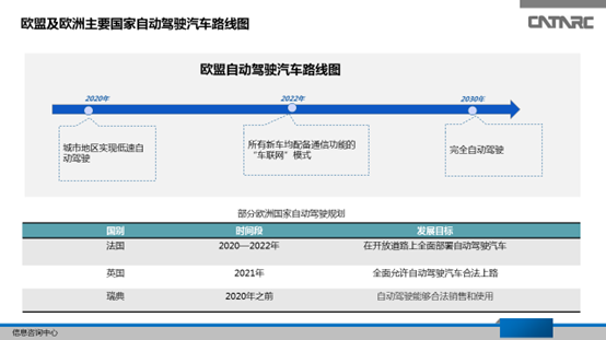 自动驾驶，自动驾驶规划,自动驾驶商用化时间表