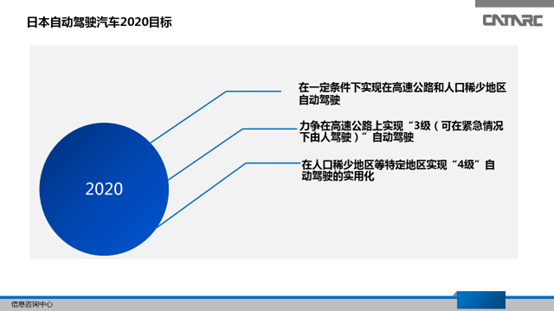 自动驾驶，自动驾驶规划,自动驾驶商用化时间表