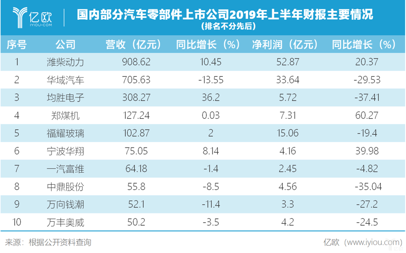 财报，零部件企业财报