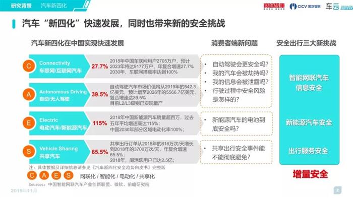 汽车新四化,汽车安全，信息安全，新能源汽车电池安全