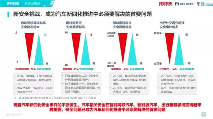 汽车新四化,汽车安全，信息安全，新能源汽车电池安全