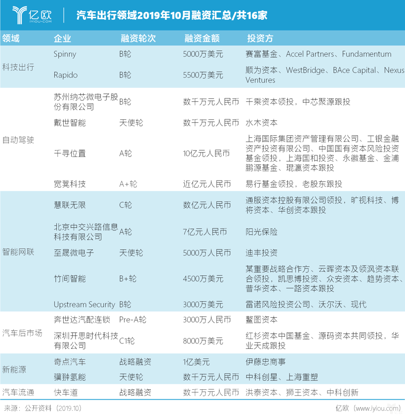 自动驾驶，自动驾驶融资,出行公司融资，奇点汽车融资