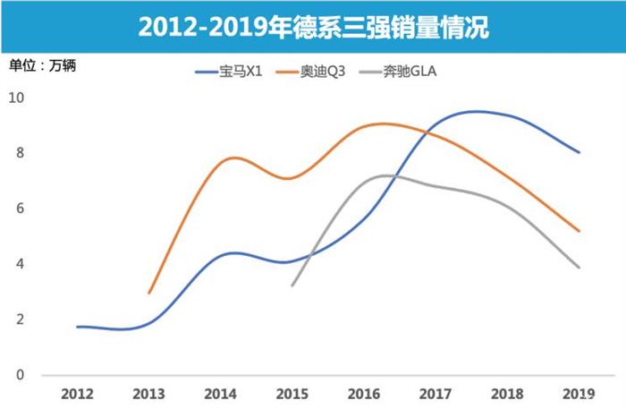 SUV，销量，奔驰GLA，奥迪Q3,奔驰GLA,凯迪拉克XT4