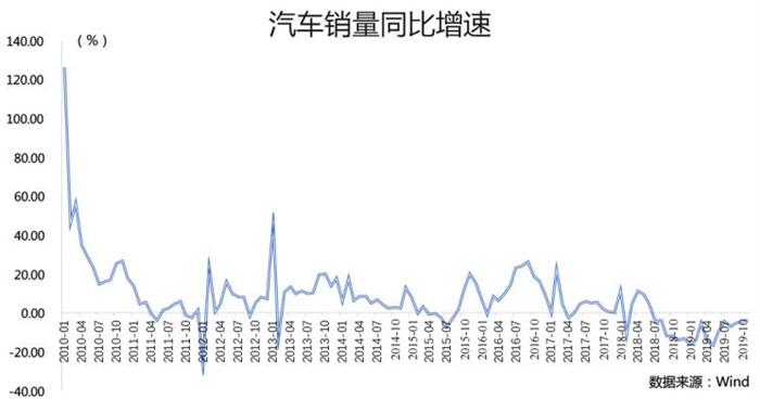 销量，特斯拉，车市寒冬,汽车行业投资