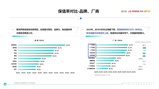 保值率排名TOP1-5的车企，新车销量均实现逆市上扬，来源：中国汽车保值率研究报告（2020年3月）