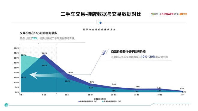 超七成二手车交易的成交价格在10万以内，来源：中国汽车保值率研究报告（2020年3月）