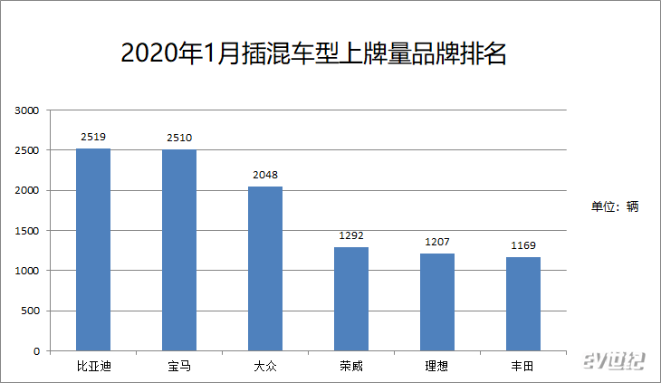 2020年1月合资品牌插混车型上牌量超自主 今年或将全面超越