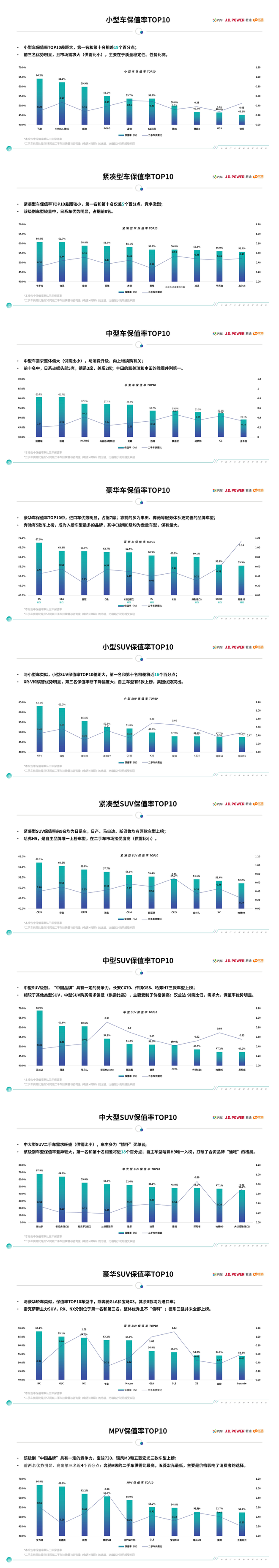 各车型级别保值率排名前十车型，来源：《中国汽车保值率研究报告》（2020年3月）