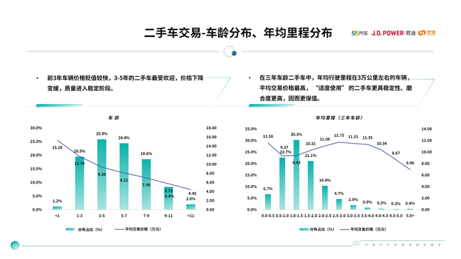 三至五年车龄的二手车最受欢迎，来源：中国汽车保值率研究报告（2020年3月）