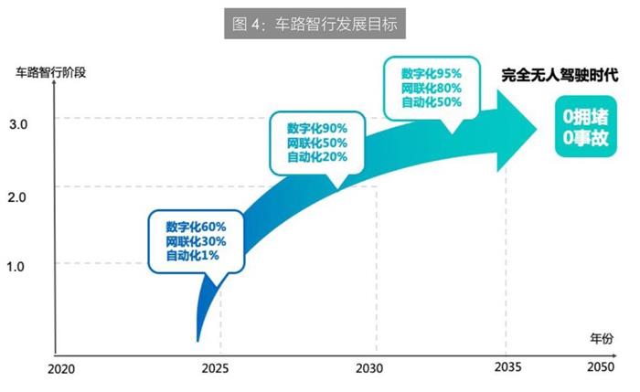 自动驾驶，自动驾驶