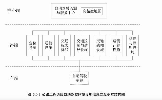 热浪|国家将出台首个自动驾驶公路技术规范