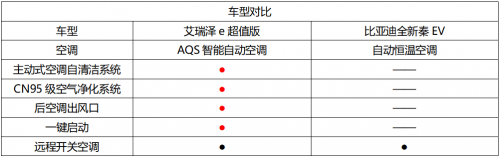  艾瑞泽e超值版对比全新秦EV 智能舒适体验谁更超值