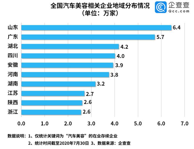 汽车美容行业逐渐兴起 上半年相关企业新增5.4万家