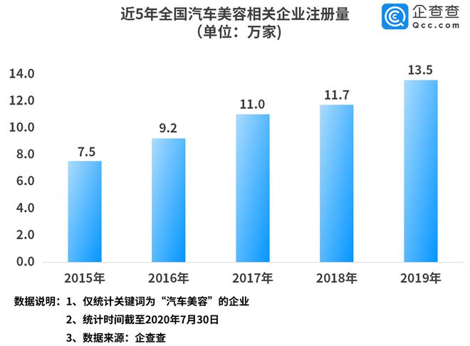 汽车美容行业逐渐兴起 上半年相关企业新增5.4万家